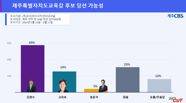 제주교육감 후보 당선 가능성. 류도성 제주CBS 뉴미디어팀장
