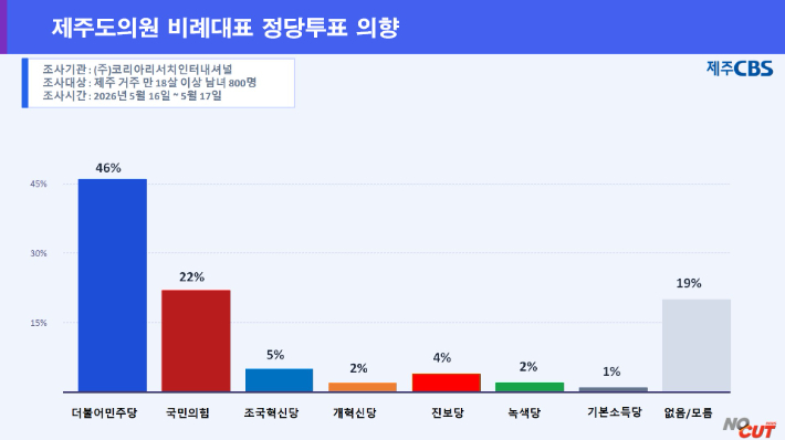 도의원 비례대표 정당 선호도. 류도성 제주CBS 뉴미디어팀장