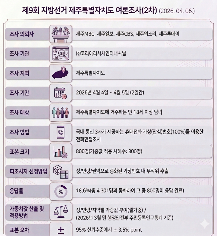 2차 여론조사 설계도. 류도성 제주CBS 뉴미디어팀장