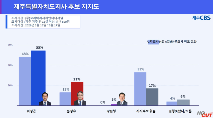제주지사 후보 지지도. 류도성 제주CBS 뉴미디어팀장