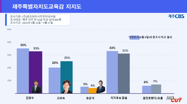 제주교육감 후보 지지도. 류도성 제주CBS 뉴미디어팀장