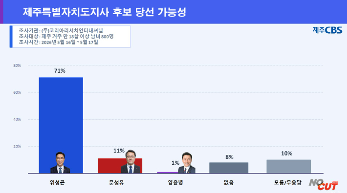 제주지사 후보 당선 가능성. 류도성 제주CBS 뉴미디어팀장
