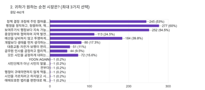 주민주권 실현 순천시민 유권자운동본부 설문조사 결과. 운동본부 제공 