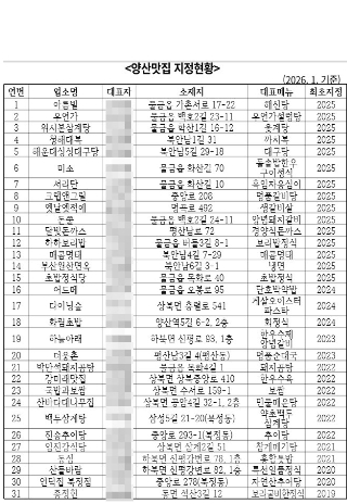 양산시 제공
