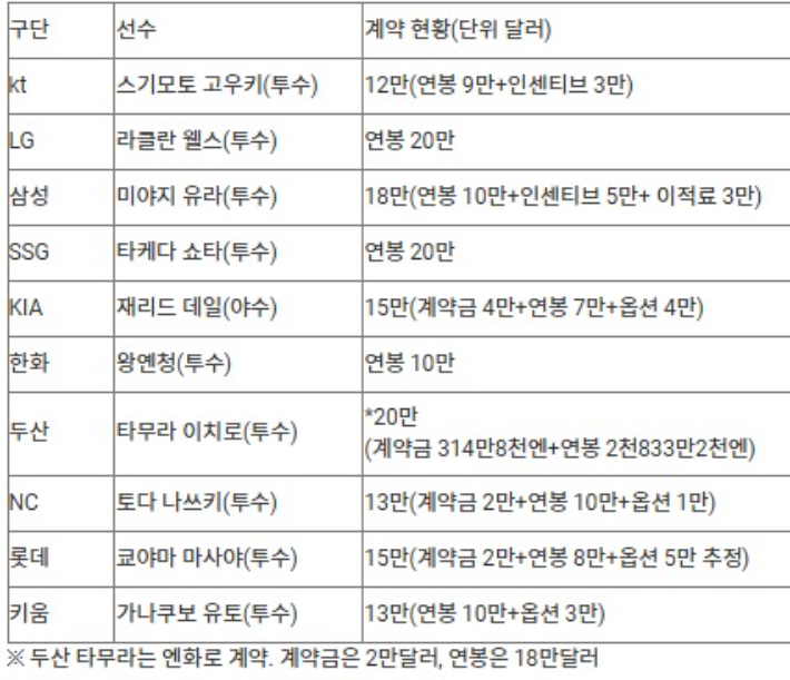 프로야구 10개 구단 아시아 쿼터 계약 현황(이름 표기는 KBO 등록명 기준). 연합뉴스