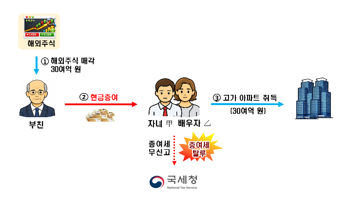 대출 없이 고가 아파트 취득하였으나, 부친으로부터 해외주식 매각대금을 편법 지원받아 증여세를 탈루한 사례. 국세청 제공