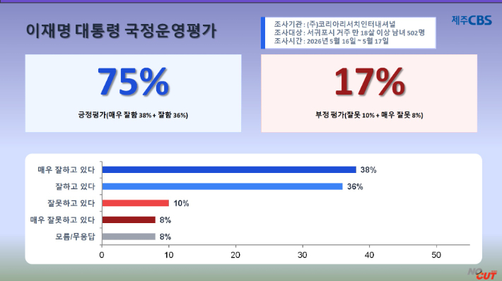서귀포시 국회의원 보궐선거 관련 서귀포시민 이재명 대통령 국정운영평가 조사. 류도성 뉴미디어팀장
