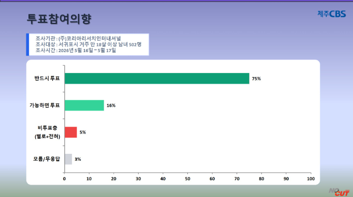 서귀포시 국회의원 보궐선거 관련 서귀포시민 투표참여 의향 조사. 류도성 뉴미디어팀장