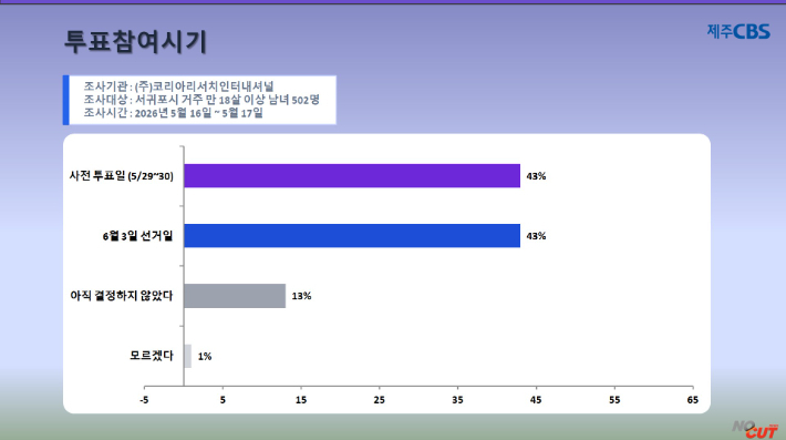 서귀포시 국회의원 보궐선거 관련 서귀포시민 투표 참여 시기 조사. 류도성 뉴미디어팀장