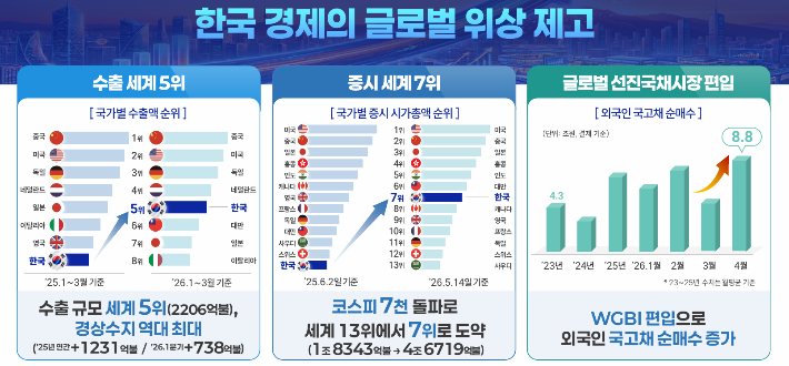 한국 경제의 글로벌 위상 제고. 재정경제부 제공