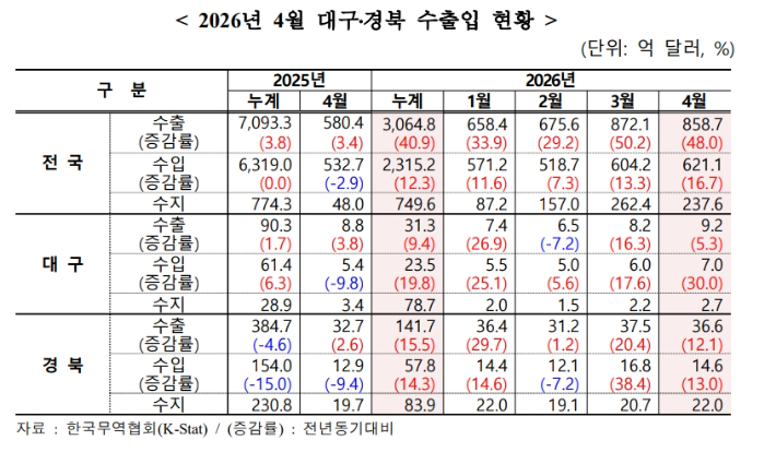 한국무역협회 대구경북지역본부 제공