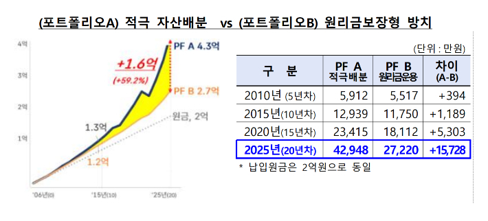 적극배분형과 원리금보장형의 포트폴리오. 금융감독원 제공