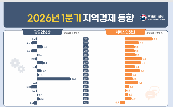 2026년 1분기 지역경제 동향. 국가데이터처 제공
