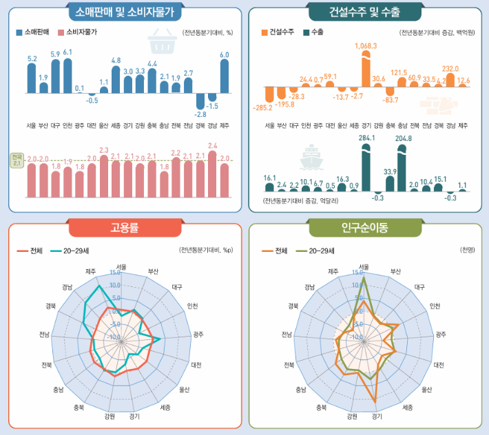 2026년 1분기 지역경제 동향. 국가데이터처 제공