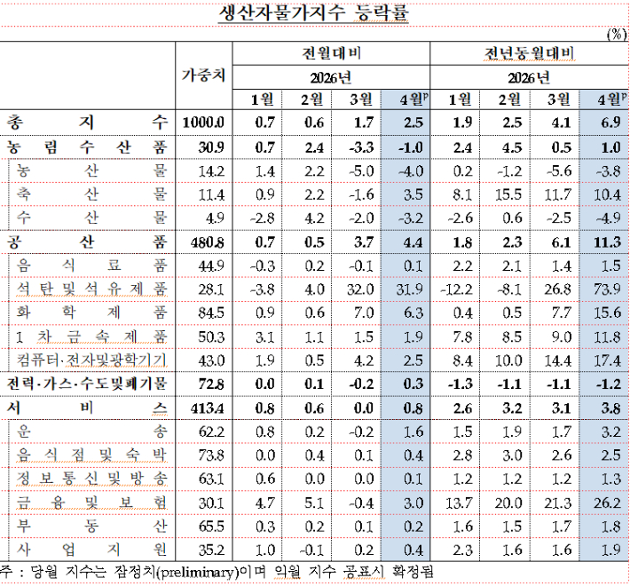 한국은행 제공