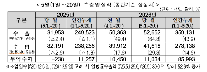 2026년 5월 1~20일 수출입 현황(잠정치). 관세청 제공