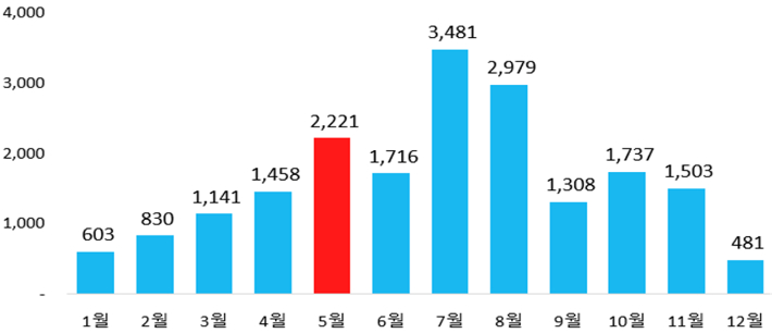 2020~2024년 월별 야영(캠핑) 이용 현황. 행정안전부 제공