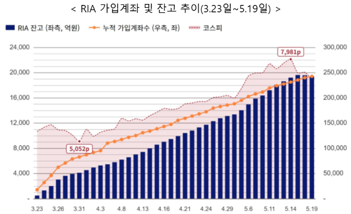 금융투자협회 제공