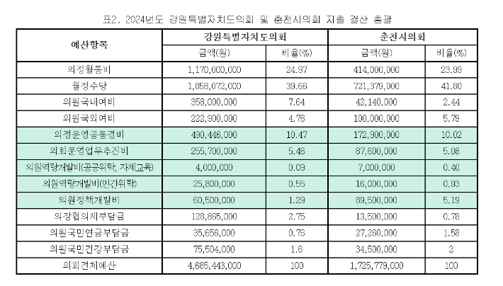 춘천경제정의실천시민연합 제공