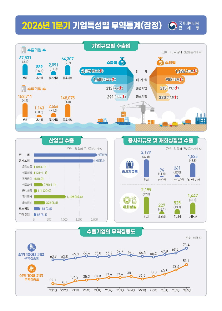 2026년 1분기 기업특성별 무역통계(잠정). 국가데이터처 제공