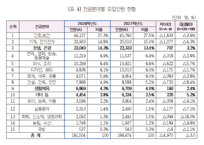 2028학년도 전문대학 입학전형별 모집인원 현황. 전문대교협 제공