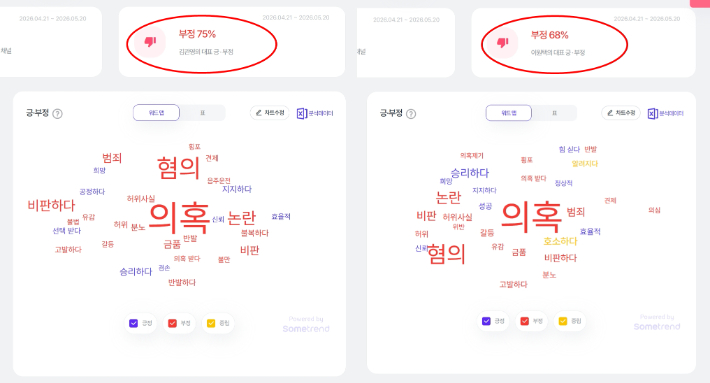 무소속 김관영 후보의 부정 키워드가 75%로 민주당 이원택 후보의 65%보다 높다. 썸트렌드 캡처