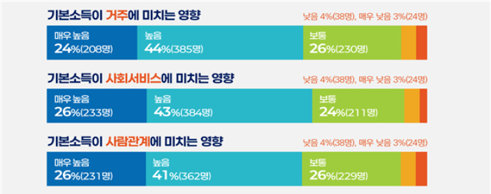 기본소득 관련 설문조사 결과. 전북도 제공