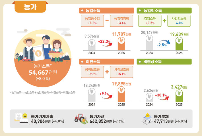 2025년 농가경제조사 결과. 국가데이터처 제공