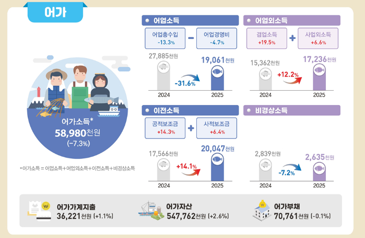 2025년 어가경제조사 결과. 국가데이터처 제공