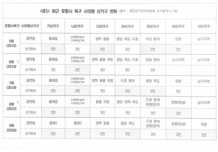 2인 선거구가 늘어난 포항시 북구 시의원 선거구. 중앙선관위 자료