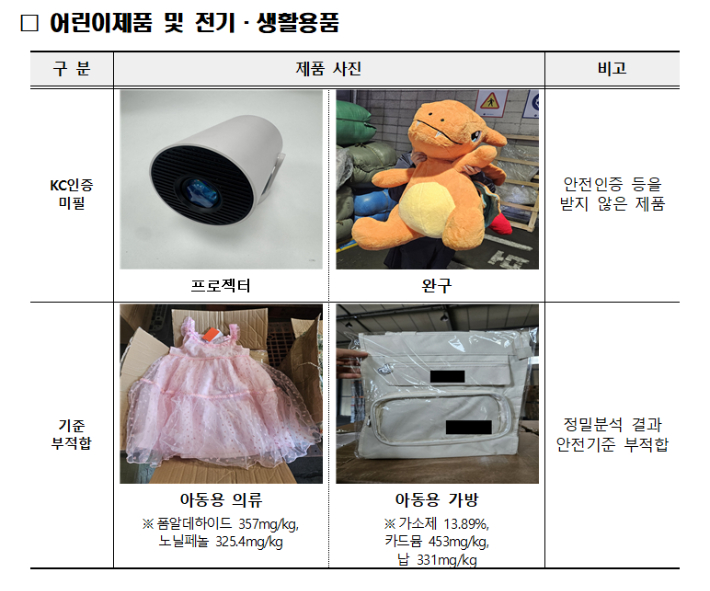 관세청이 가정의 달을 맞아 수입물품 안전성 집중검사에 나서 적발한 어린이제품 및 전기·생활용품. 관세청 제공 
