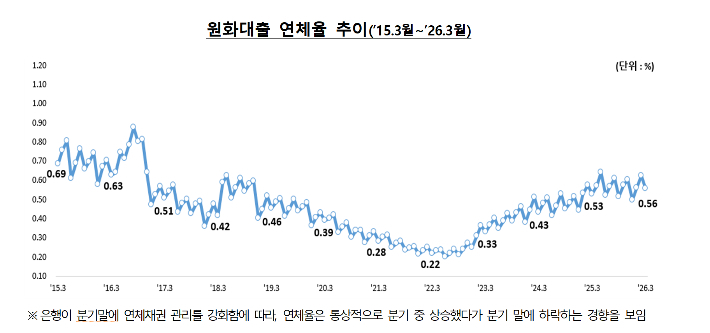 원화대출 연체율 추이. 금융감독원 제공
