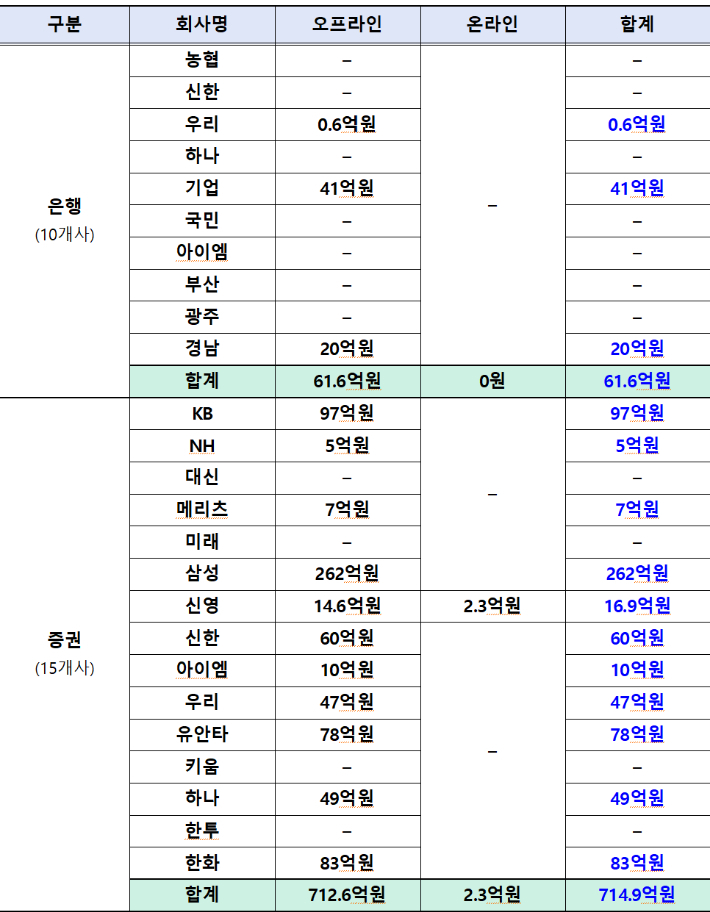 22일 오후 5시 현재 국민참여형 국민성장펀드 판매 결과 잔여물량 현황. 금융위원회 제공
