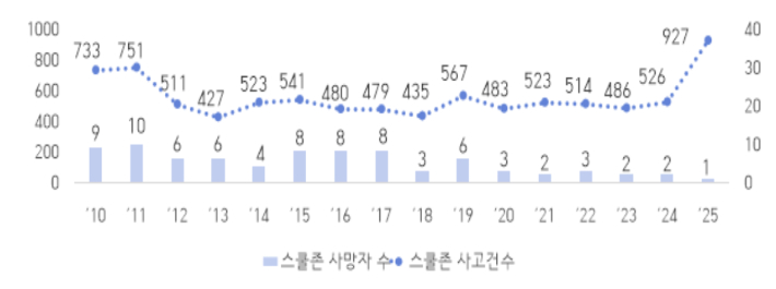스쿨존 어린이 사망자수 및 사고 건수(단위 : 명/건). 행정안전부 제공