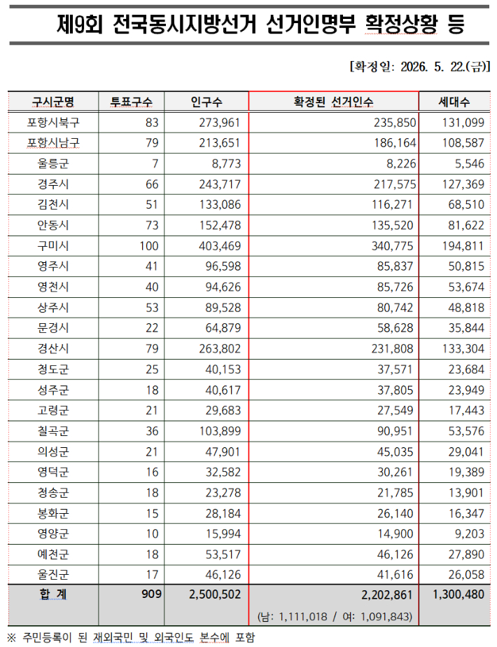 경북선관위 제공