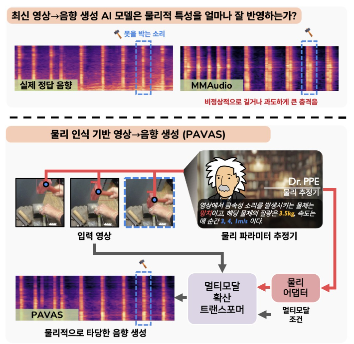 PAVAS 기술 개념도. KAIST 제공