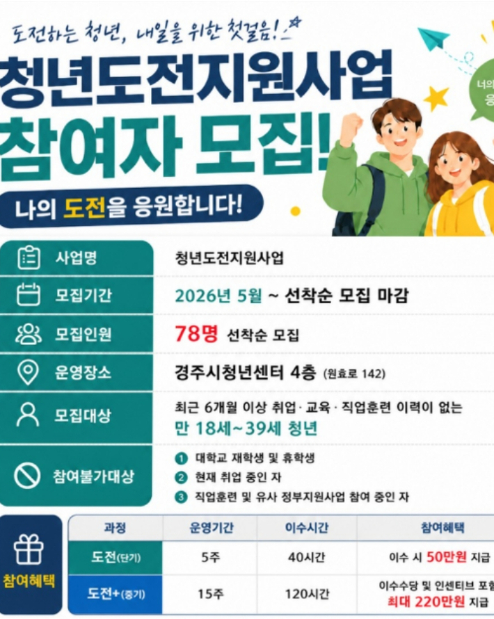 경주시청년센터가 청년들의 구직 의욕 회복과 사회 진입을 돕기 위한 '청년도전지원사업' 참여자를 모집한다. 경주시 제공