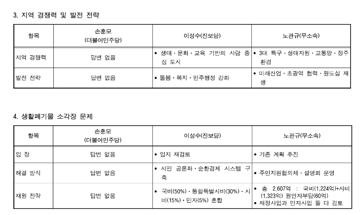 순천시장 후보들이 제출한 지역경제 발전 전략 및 생활폐기물 소각장 문제 관련 정책질의 답변 분석 보고서 일부. 순천경실련 제공 