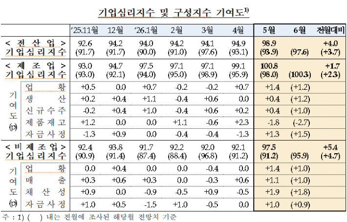 한국은행 제공