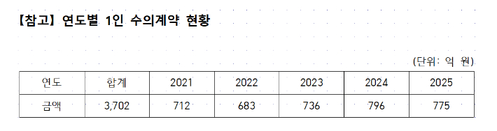 춘천시 연도별 1인 수의계약 현황. 춘천시 제공