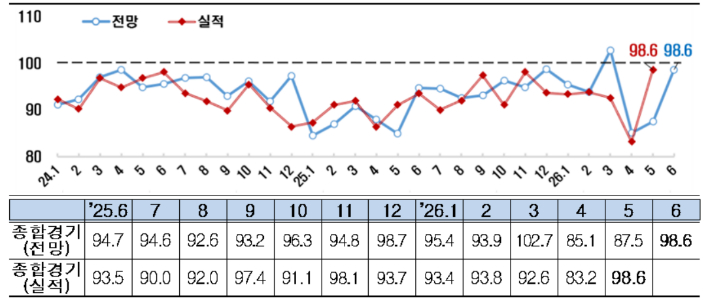 종합경기 BSI 추이. 한경협 제공