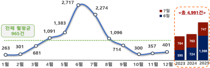 최근 3년간(2023년 5월~2026년 4월) 민원 추이. 국민권익위원회 제공