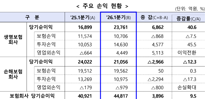 생보-손보사 주요 손익 현황. 금융감독원 제공