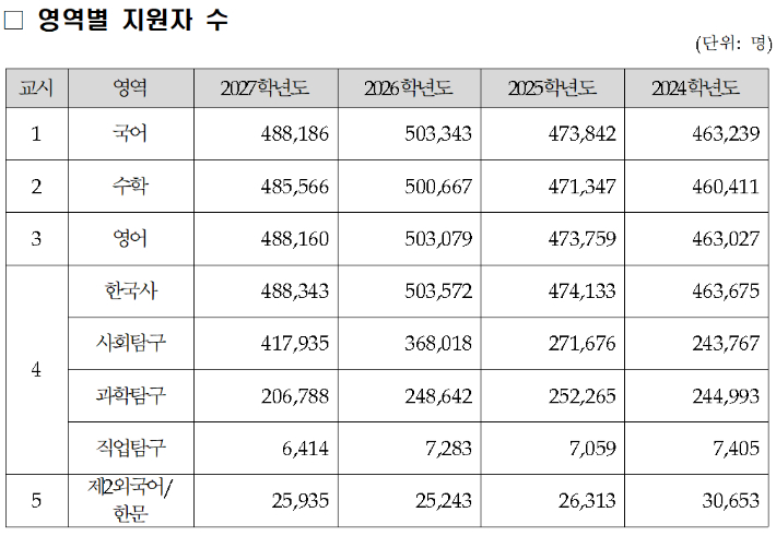 한국교육과정평가원 제공