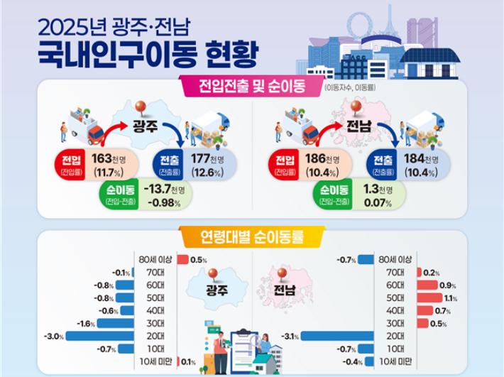 호남지방데이터청이 발표한 '2025년 호남⦁제주지역 국내인구이동 현황' 인포그래픽. 호남지방데이터청 제공
