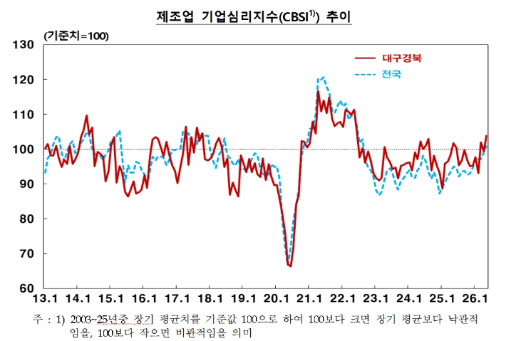 한국은행 대구경북본부 제공