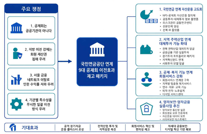전북연구원이 제시한 9대 공제회 지역 이전 효과. 전북도 제공