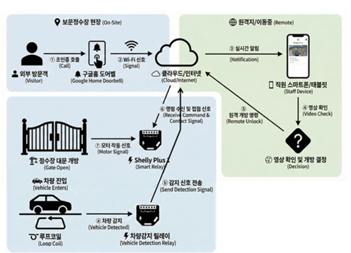 경주시 정수장 스마트 원격 출입 시스템은 차량 감지 개요도. 경주시 제공