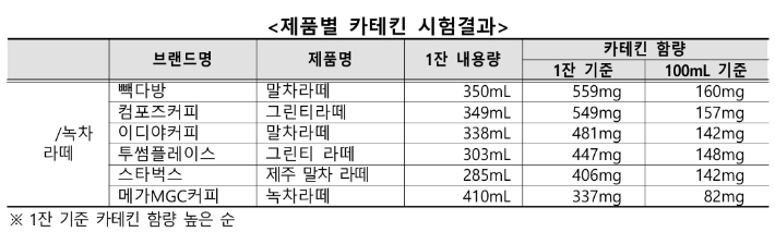 한국소비자원 제공