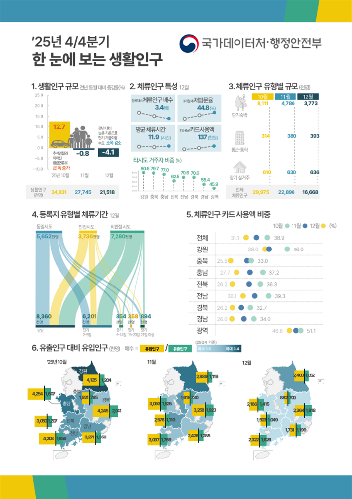 국가데이터처 제공